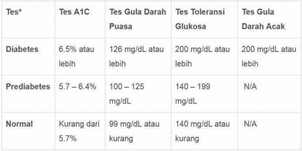 Berapa Kadar Gula Darah Puasa Normal Begini Cara Ceknya 5279