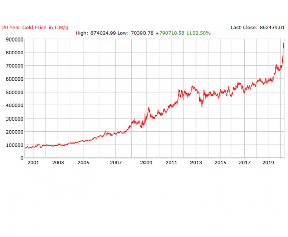 grafik harga emas