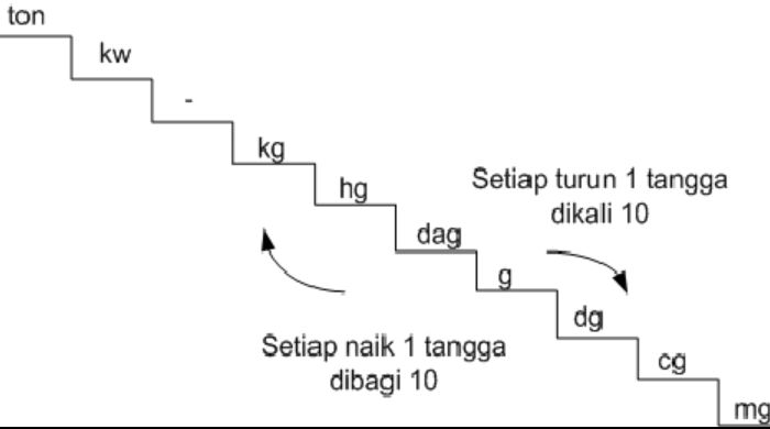 1 ton berapa kg