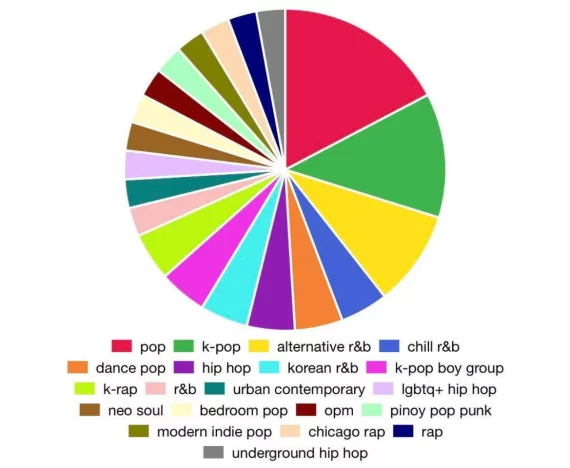 spotify pie chart