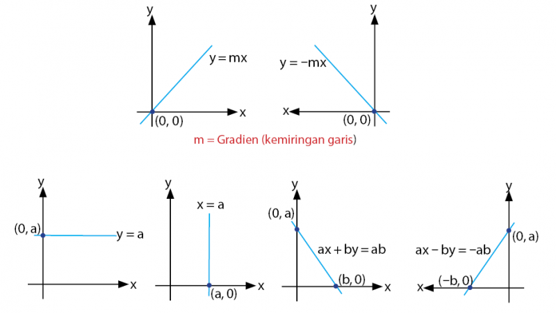 Persamaan Garis Lurus: Definisi, Rumus, Sifat & Contoh Soalnya