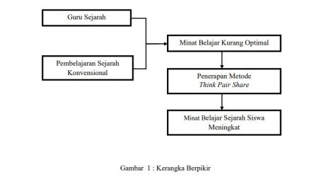 Kerangka Berpikir: Pengertian, Contoh, & Cara Membuatnya