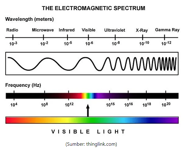 apa itu gelombang elektromagnetik